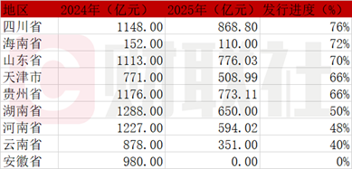 博盈配资 2万亿再融资债发行近8成，8000亿“特殊”新增债发行滞后