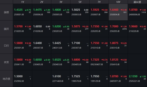 源顺网 债市收盘|4月LPR公布在即，国债长短端走势分化，30年期收益率下行1.5bp