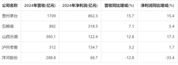 嘉创配资 白酒行业2024年营收排名前五座次排定