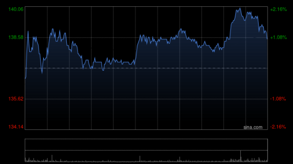 君润宜保 百济神州午前涨逾3% 首季度业绩符合市场预期