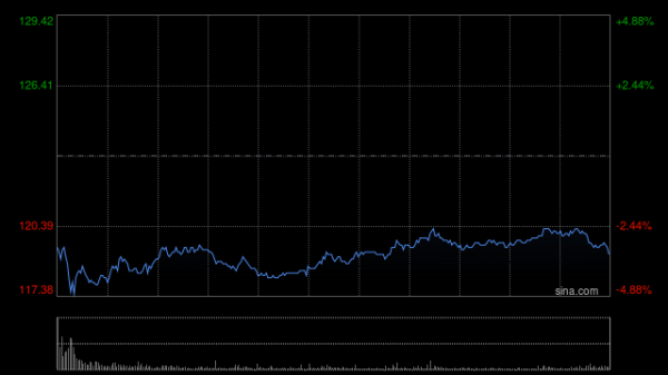 牛盈服务中心 麦格理：升阿里巴巴-W目标价至182.3港元 重申“跑赢大市” 建议逢低买进