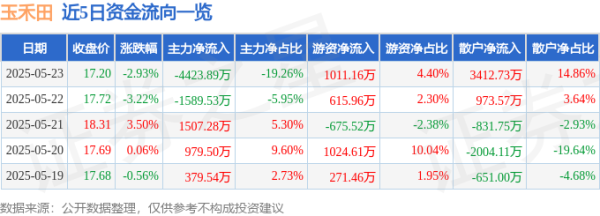 N配资 股票行情快报：玉禾田（300815）5月23日主力资金净卖出4423.89万元
