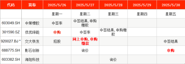 联丰配资 IPO周报｜本周3只新股申购 A股“充电模块第一股”来了
