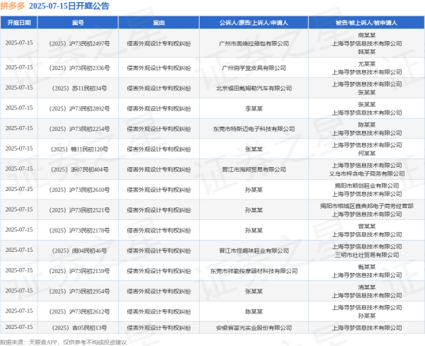 象泰配资 拼多多作为被告/被上诉人的15起涉及侵害外观设计专利权纠纷的诉讼将于2025年7月15日开庭