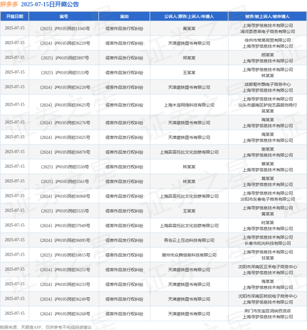 博星配资 拼多多作为被告/被上诉人的27起涉及侵害作品发行权纠纷的诉讼将于2025年7月15日开庭
