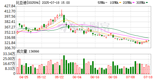 多盈策略 比亚迪“郑州号”首航 1064辆新能源汽车登船驶向东南亚