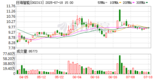 大通速配 日海智能及子公司新增涉诉金额占资产近三成，上半年预计无法扭亏至少亏三千万元
