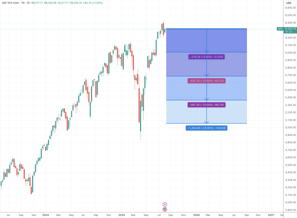 五五策略 多家大行警告美股面临短期调整压力 但“下跌也是机会”