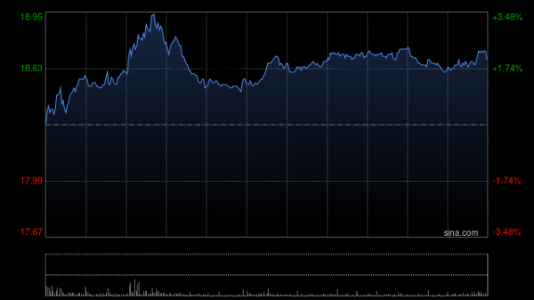 长春博时配资 瑞银：升吉利汽车目标价至20港元 指估值已合理