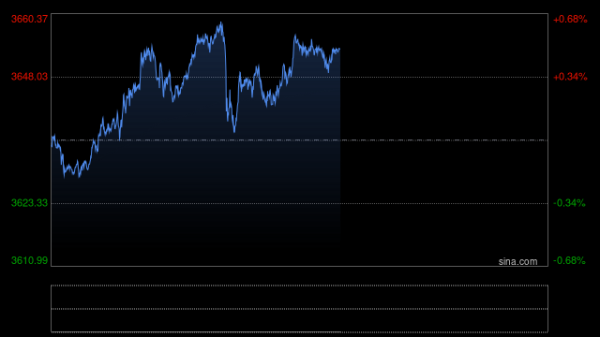 股点网 现货黄金价格再创历史新高
